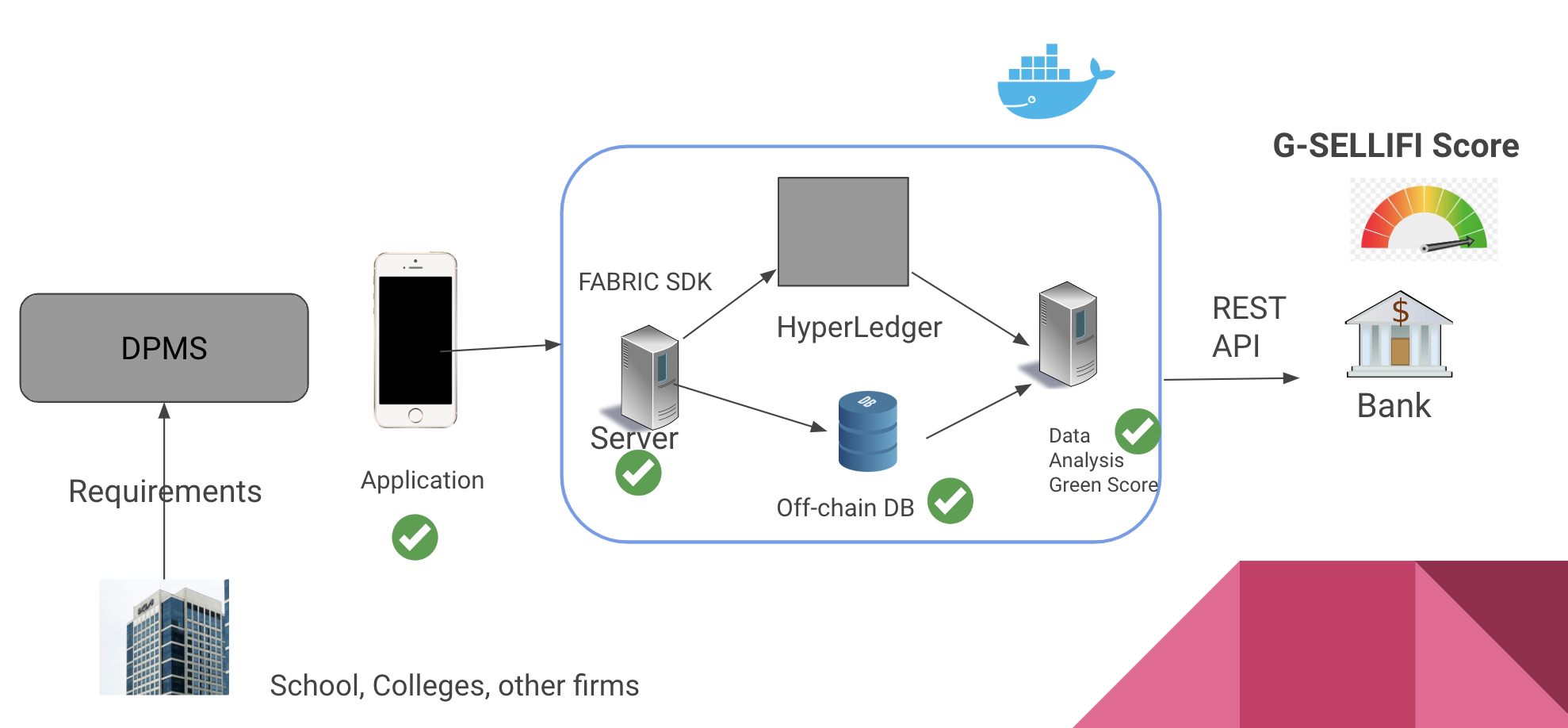 Integration Diagram